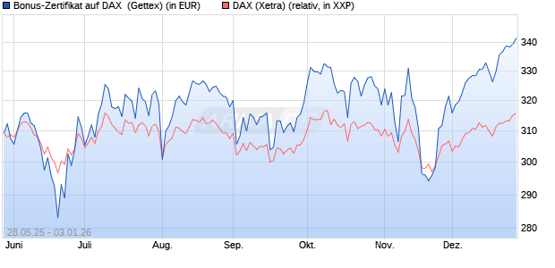 Bonus-Zertifikat auf DAX [Goldman Sachs Bank Euro. (WKN: GV6Y2G) Chart