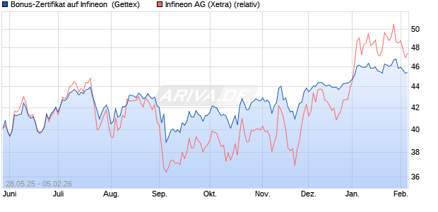 Bonus-Zertifikat auf Infineon [Goldman Sachs Bank E. (WKN: GV6Y2W) Chart