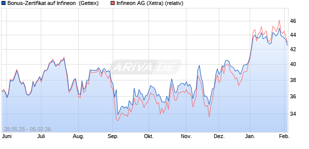 Bonus-Zertifikat auf Infineon [Goldman Sachs Bank E. (WKN: GV6Y3M) Chart