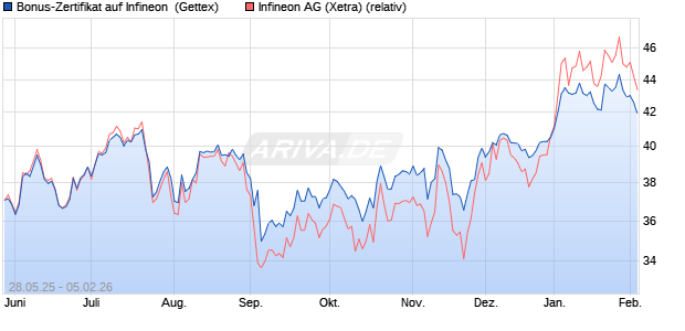 Bonus-Zertifikat auf Infineon [Goldman Sachs Bank E. (WKN: GV6Y3Y) Chart