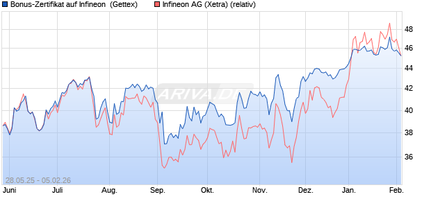 Bonus-Zertifikat auf Infineon [Goldman Sachs Bank E. (WKN: GV6Y49) Chart