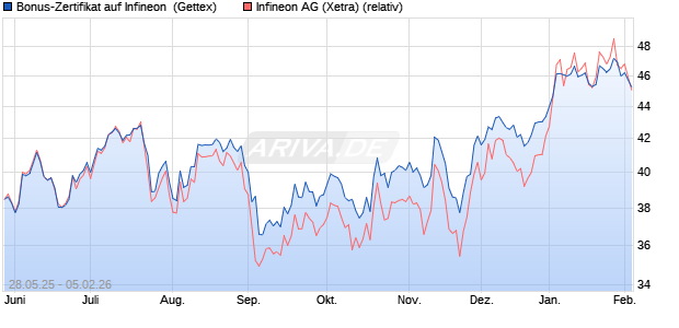 Bonus-Zertifikat auf Infineon [Goldman Sachs Bank E. (WKN: GV6Y4A) Chart