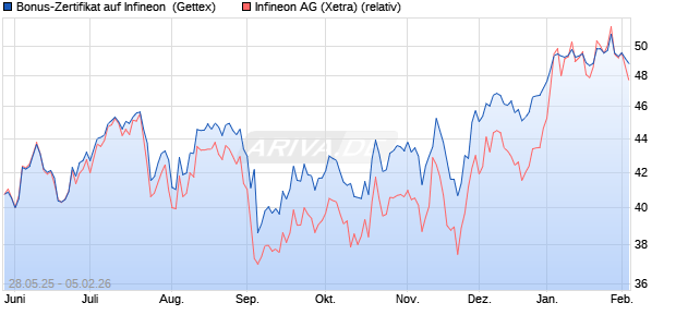 Bonus-Zertifikat auf Infineon [Goldman Sachs Bank E. (WKN: GV6Y4D) Chart