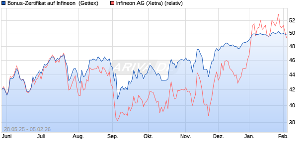 Bonus-Zertifikat auf Infineon [Goldman Sachs Bank E. (WKN: GV6Y4K) Chart