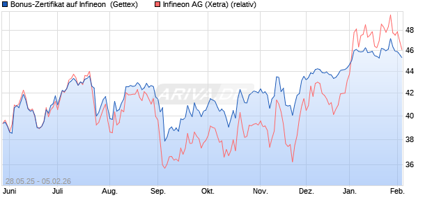 Bonus-Zertifikat auf Infineon [Goldman Sachs Bank E. (WKN: GV6Y5S) Chart
