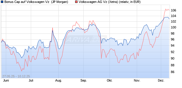 Bonus Cap auf Volkswagen Vz [J.P. Morgan Structure. (WKN: JH38V9) Chart