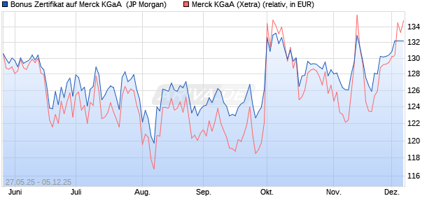 Bonus Zertifikat auf Merck KGaA [J.P. Morgan Structur. (WKN: JH38U7) Chart