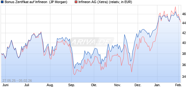 Bonus Zertifikat auf Infineon [J.P. Morgan Structured P. (WKN: JH5YQB) Chart