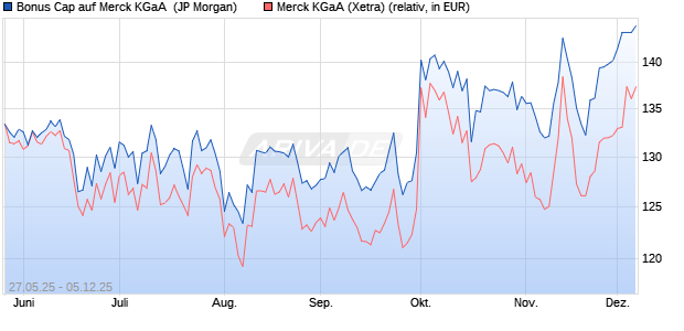 Bonus Cap auf Merck KGaA [J.P. Morgan Structured P. (WKN: JH400D) Chart