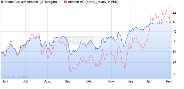 Bonus Cap auf Infineon [J.P. Morgan Structured Prod. (WKN: JH36RT) Chart