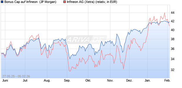 Bonus Cap auf Infineon [J.P. Morgan Structured Prod. (WKN: JH5EN7) Chart