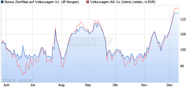 Bonus Zertifikat auf Volkswagen Vz [J.P. Morgan Struc. (WKN: JH38UV) Chart