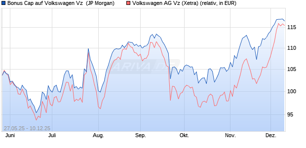 Bonus Cap auf Volkswagen Vz [J.P. Morgan Structure. (WKN: JH4ENP) Chart