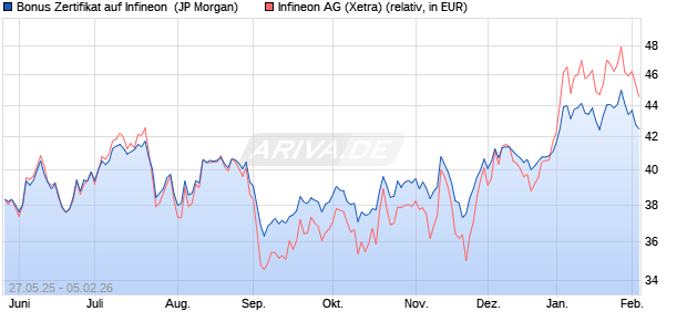 Bonus Zertifikat auf Infineon [J.P. Morgan Structured P. (WKN: JH36S8) Chart