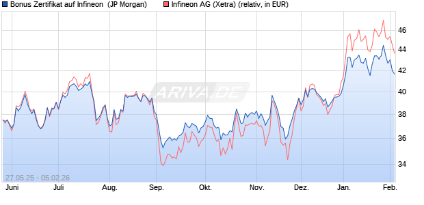 Bonus Zertifikat auf Infineon [J.P. Morgan Structured P. (WKN: JH50CK) Chart