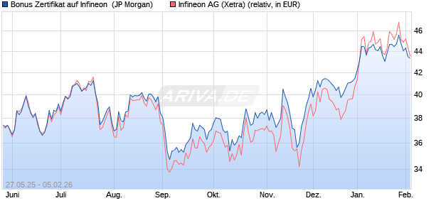 Bonus Zertifikat auf Infineon [J.P. Morgan Structured P. (WKN: JH5B64) Chart