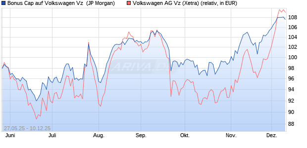Bonus Cap auf Volkswagen Vz [J.P. Morgan Structure. (WKN: JH49NX) Chart