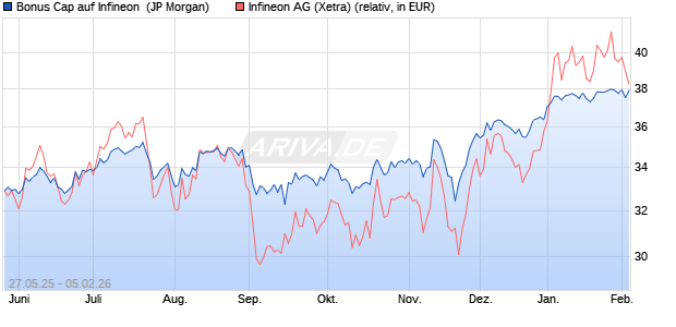 Bonus Cap auf Infineon [J.P. Morgan Structured Prod. (WKN: JH41RQ) Chart