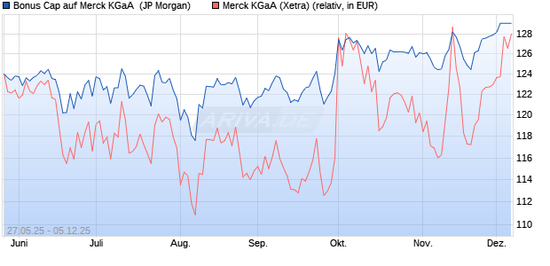 Bonus Cap auf Merck KGaA [J.P. Morgan Structured P. (WKN: JH38U6) Chart