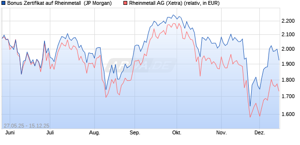 Bonus Zertifikat auf Rheinmetall [J.P. Morgan Structur. (WKN: JH459J) Chart
