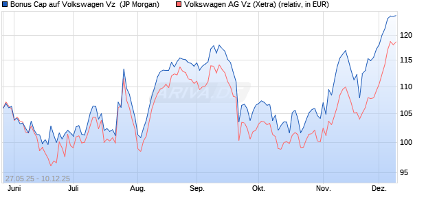 Bonus Cap auf Volkswagen Vz [J.P. Morgan Structure. (WKN: JH5ELP) Chart