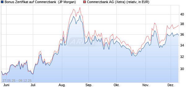 Bonus Zertifikat auf Commerzbank [J.P. Morgan Struc. (WKN: JH45BL) Chart