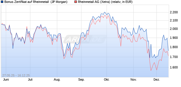 Bonus Zertifikat auf Rheinmetall [J.P. Morgan Structur. (WKN: JH5J3D) Chart
