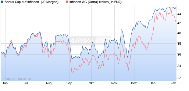 Bonus Cap auf Infineon [J.P. Morgan Structured Prod. (WKN: JH5TD8) Chart
