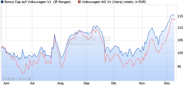 Bonus Cap auf Volkswagen Vz [J.P. Morgan Structure. (WKN: JH50D3) Chart