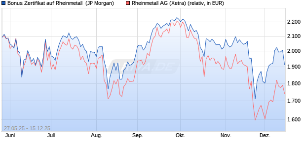 Bonus Zertifikat auf Rheinmetall [J.P. Morgan Structur. (WKN: JH5YPH) Chart