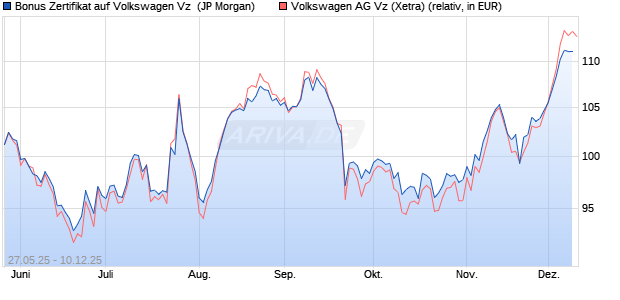 Bonus Zertifikat auf Volkswagen Vz [J.P. Morgan Struc. (WKN: JH38V3) Chart