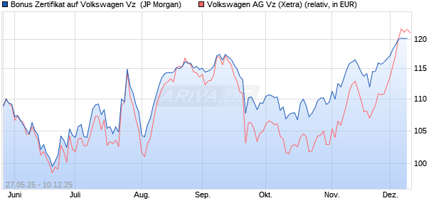 Bonus Zertifikat auf Volkswagen Vz [J.P. Morgan Struc. (WKN: JH5J2R) Chart