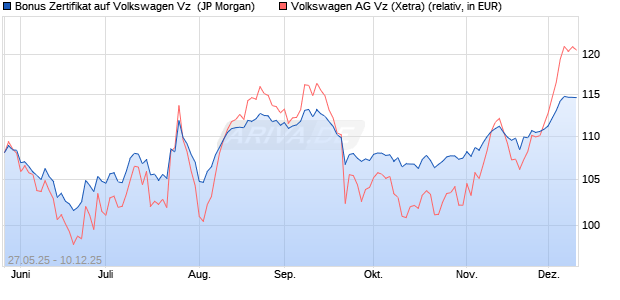 Bonus Zertifikat auf Volkswagen Vz [J.P. Morgan Struc. (WKN: JH4EMA) Chart
