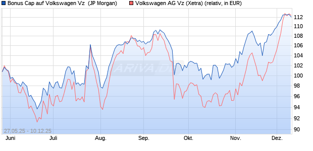 Bonus Cap auf Volkswagen Vz [J.P. Morgan Structure. (WKN: JH50D1) Chart