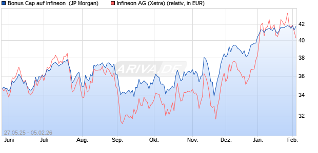 Bonus Cap auf Infineon [J.P. Morgan Structured Prod. (WKN: JH5J4U) Chart