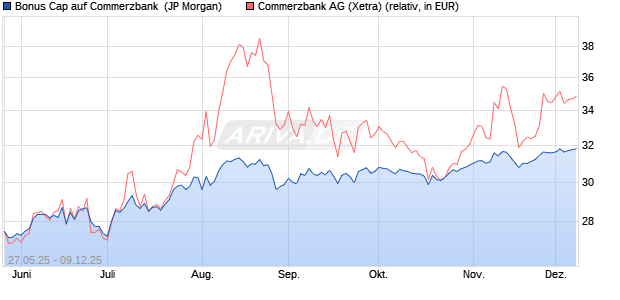 Bonus Cap auf Commerzbank [J.P. Morgan Structure. (WKN: JH45B4) Chart