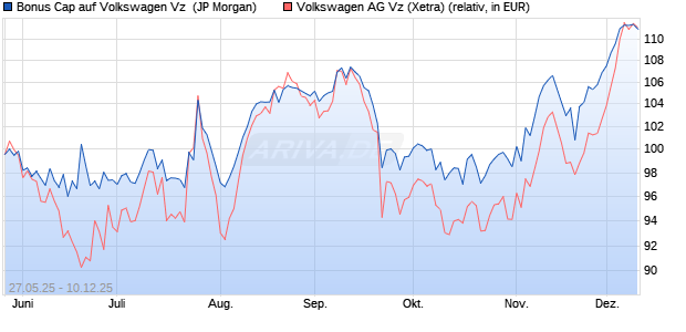 Bonus Cap auf Volkswagen Vz [J.P. Morgan Structure. (WKN: JH41R3) Chart