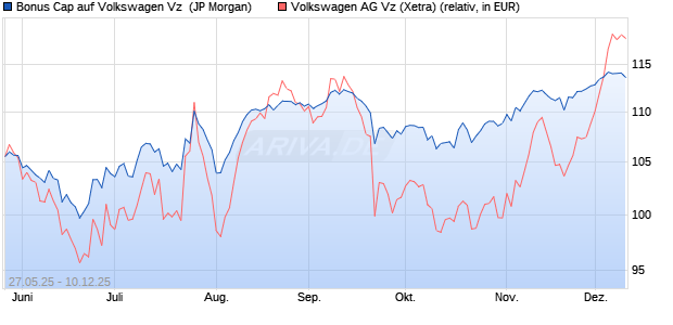 Bonus Cap auf Volkswagen Vz [J.P. Morgan Structure. (WKN: JH5N0H) Chart