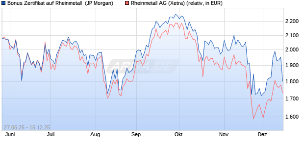 Bonus Zertifikat auf Rheinmetall [J.P. Morgan Structur. (WKN: JH39X1) Chart