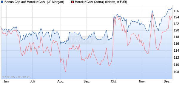 Bonus Cap auf Merck KGaA [J.P. Morgan Structured P. (WKN: JH38UU) Chart