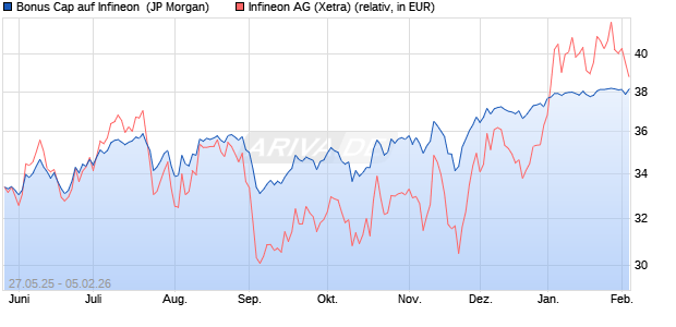 Bonus Cap auf Infineon [J.P. Morgan Structured Prod. (WKN: JH5TES) Chart