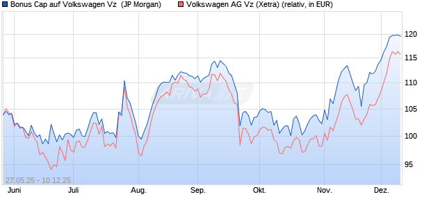 Bonus Cap auf Volkswagen Vz [J.P. Morgan Structure. (WKN: JH4ENL) Chart