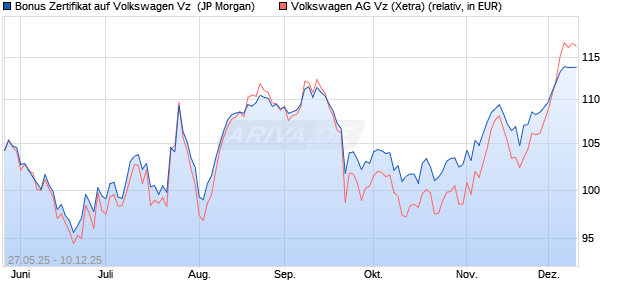 Bonus Zertifikat auf Volkswagen Vz [J.P. Morgan Struc. (WKN: JH4K1P) Chart