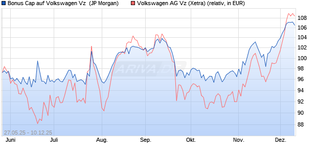 Bonus Cap auf Volkswagen Vz [J.P. Morgan Structure. (WKN: JH38V4) Chart