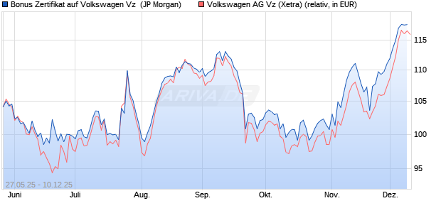 Bonus Zertifikat auf Volkswagen Vz [J.P. Morgan Struc. (WKN: JH50CR) Chart