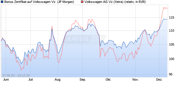 Bonus Zertifikat auf Volkswagen Vz [J.P. Morgan Struc. (WKN: JH4R9L) Chart