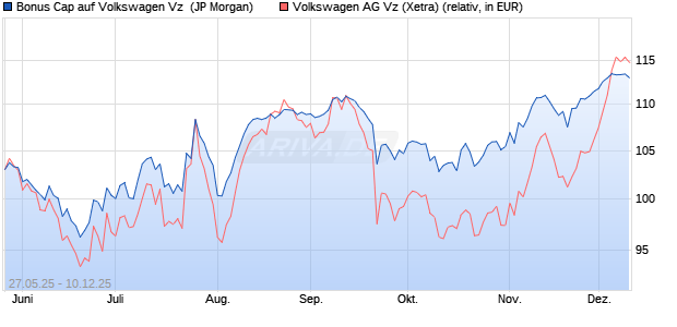 Bonus Cap auf Volkswagen Vz [J.P. Morgan Structure. (WKN: JH4K10) Chart