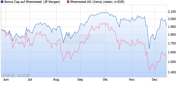 Bonus Cap auf Rheinmetall [J.P. Morgan Structured P. (WKN: JH4599) Chart