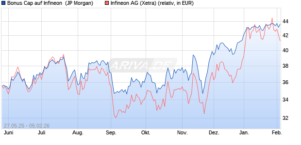 Bonus Cap auf Infineon [J.P. Morgan Structured Prod. (WKN: JH5J4B) Chart