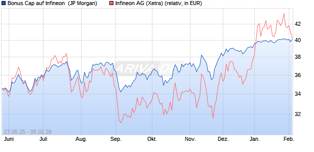 Bonus Cap auf Infineon [J.P. Morgan Structured Prod. (WKN: JH5B60) Chart